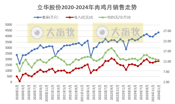 1月肉鸡销量创历史新高——立华股份2024年1月肉鸡和肉猪销售情况
