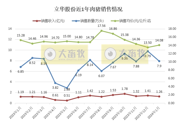 1月肉鸡销量创历史新高——立华股份2024年1月肉鸡和肉猪销售情况