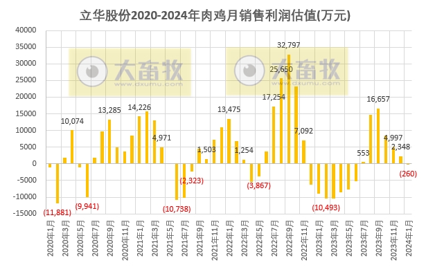 1月肉鸡销量创历史新高——立华股份2024年1月肉鸡和肉猪销售情况