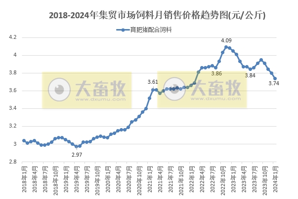 2024年1月全国500个县集贸市场生猪产品和饲料价格情况