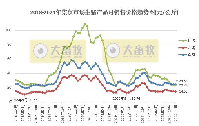 2024年1月全国500个县集贸市场生猪产品和饲料价格情况