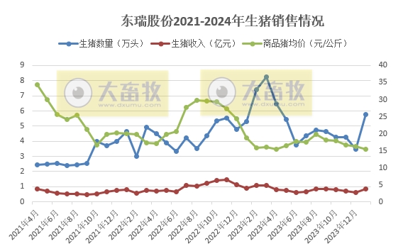 东瑞和正虹2024年1月生猪销售情况