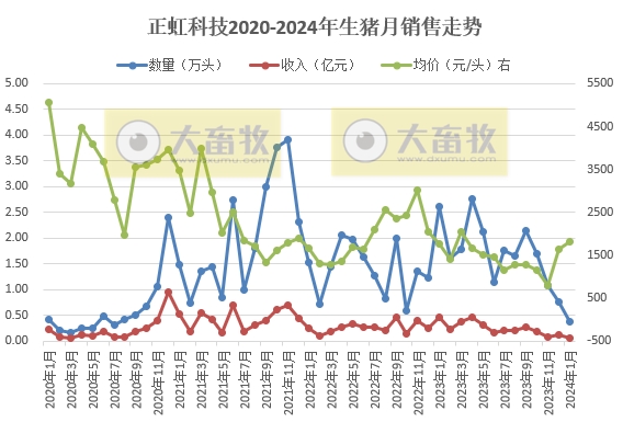 东瑞和正虹2024年1月生猪销售情况