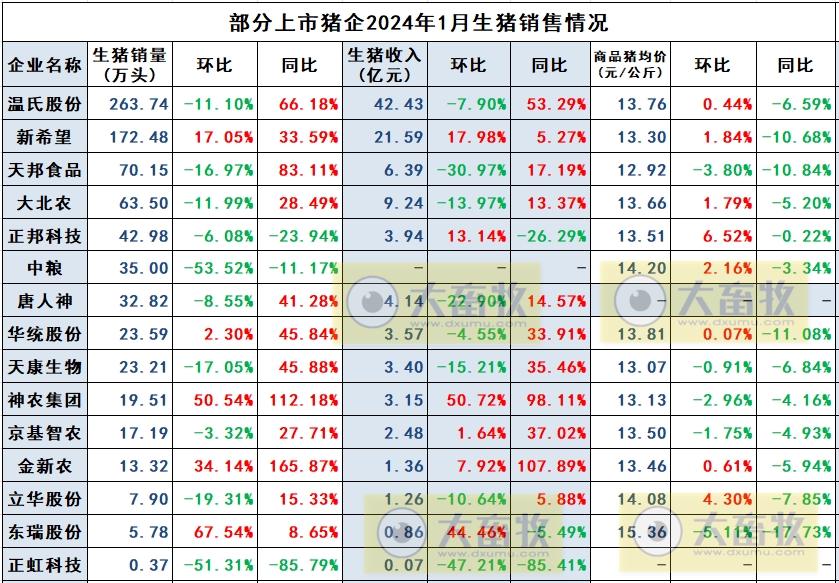 东瑞和正虹2024年1月生猪销售情况