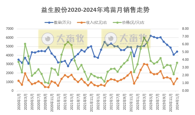 益生股份：1月鸡苗价格出现大幅增长，种猪销量创新高