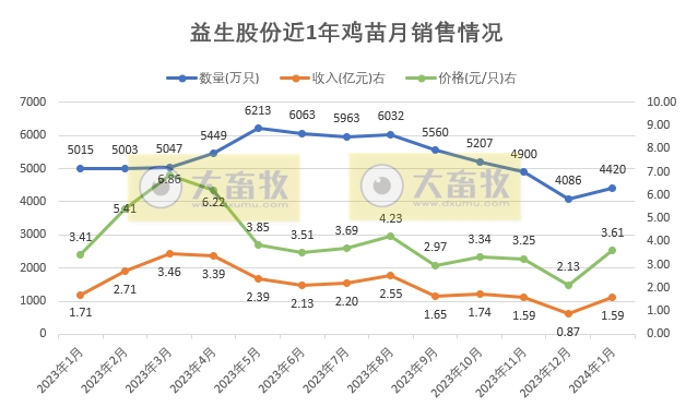 益生股份：1月鸡苗价格出现大幅增长，种猪销量创新高