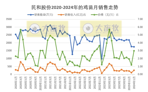 益生、民和和晓鸣2024年1月鸡苗销售情况