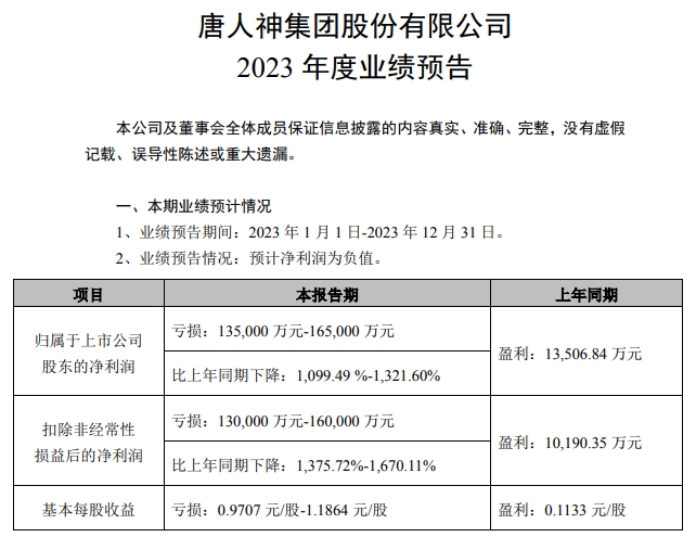 唐人神：2023年预计净亏13.5亿元-16.5亿元，部分优秀猪场 PSY 预计可达到28头以上