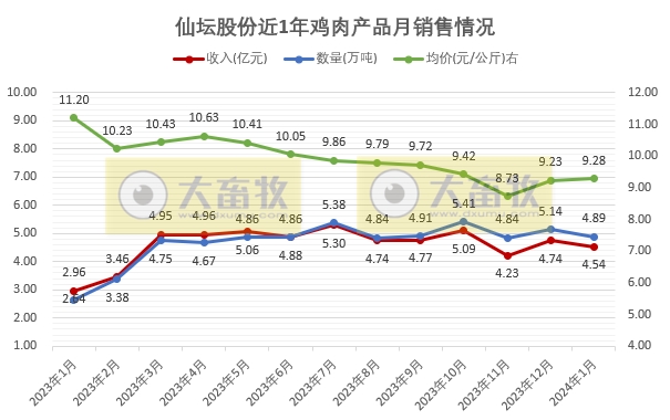 仙坛股份2024年1月鸡肉产品销售情况