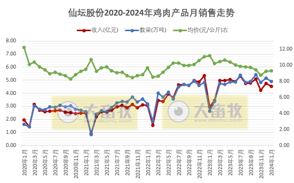 仙坛股份2024年1月鸡肉产品销售情况