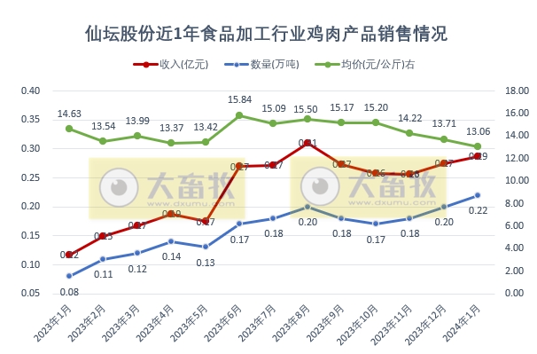 仙坛股份2024年1月鸡肉产品销售情况