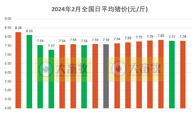 2024.02.16今日猪价