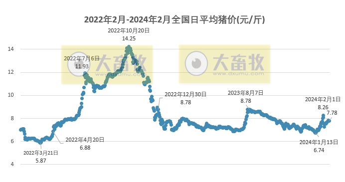 2024.02.16今日猪价