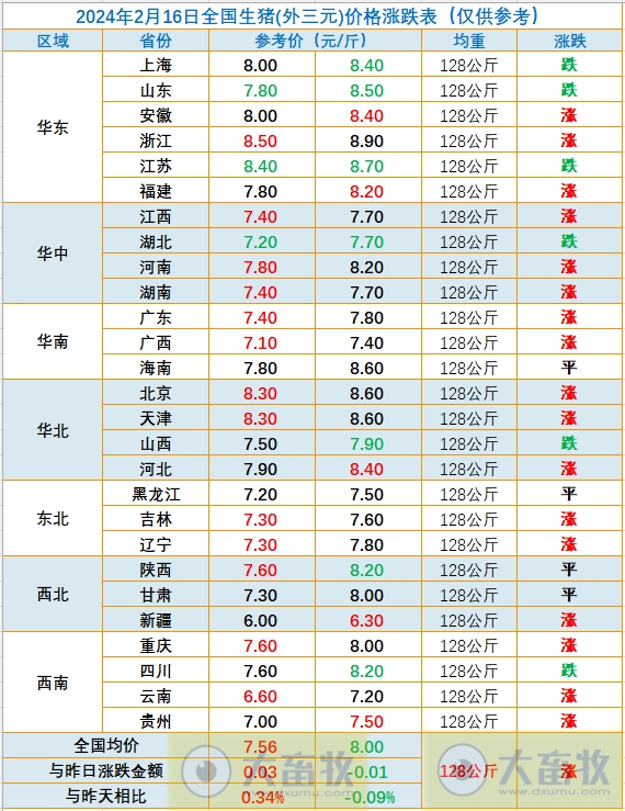 2024.02.16今日猪价