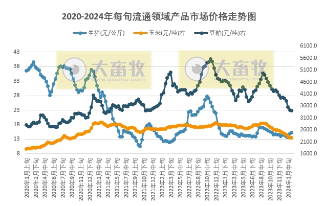 国家统计局:2024年2月上旬流通领域生猪和玉米价格上涨、大豆和豆粕价格继续下跌