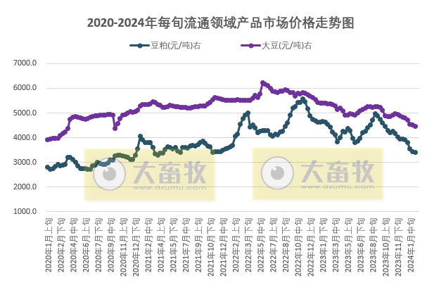 国家统计局:2024年2月上旬流通领域生猪和玉米价格上涨、大豆和豆粕价格继续下跌