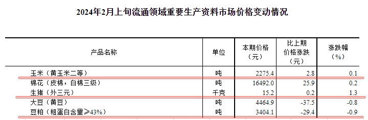 国家统计局:2024年2月上旬流通领域生猪和玉米价格上涨、大豆和豆粕价格继续下跌