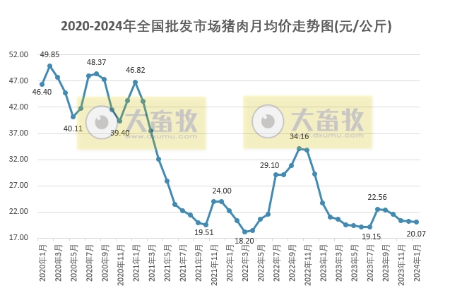 2024年1月生猪行业数据汇总