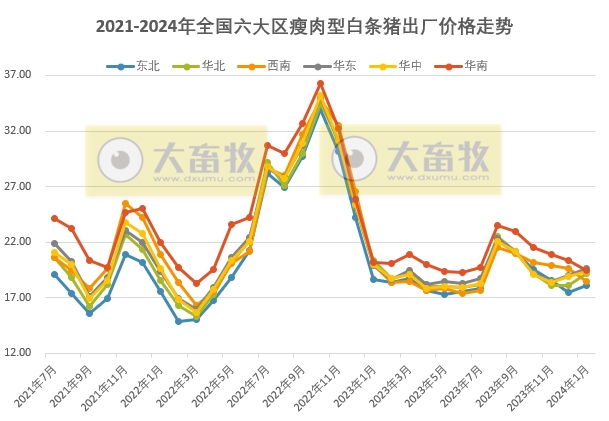 2024年1月生猪行业数据汇总