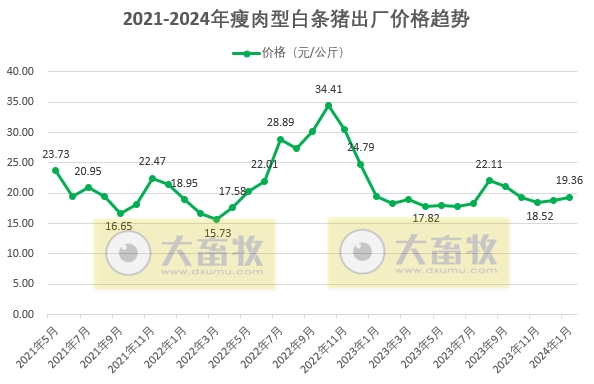 2024年1月生猪行业数据汇总