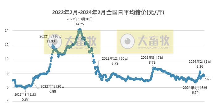 2024.02.17今日猪价