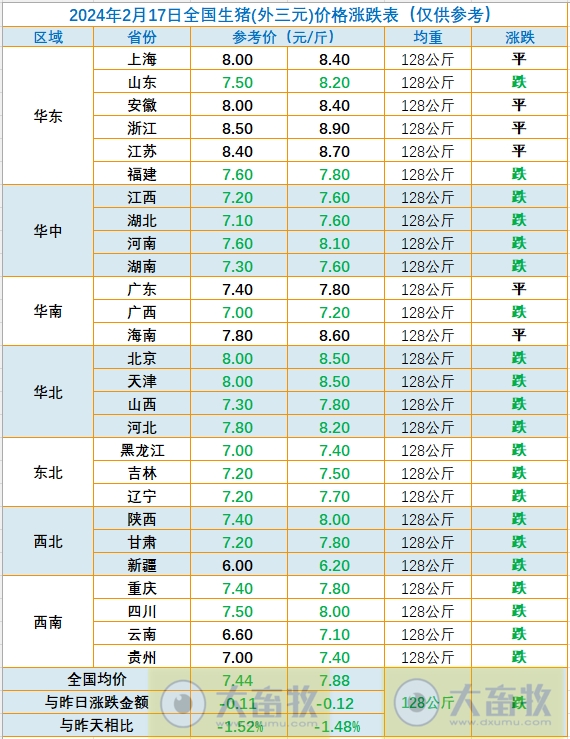 2024.02.17今日猪价