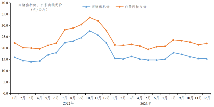 广东省2023年生猪产销形势分析