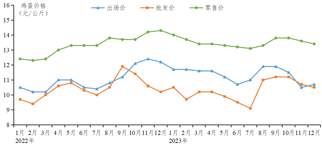 广东省2023年家禽产销形势分析