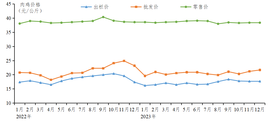 广东省2023年家禽产销形势分析