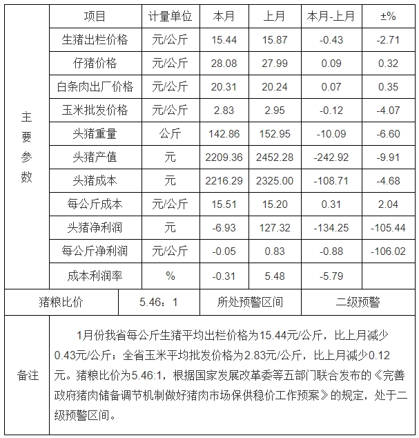 生猪价格下跌，养殖小幅亏损——浙江省2024年1月份生猪成本收益分析
