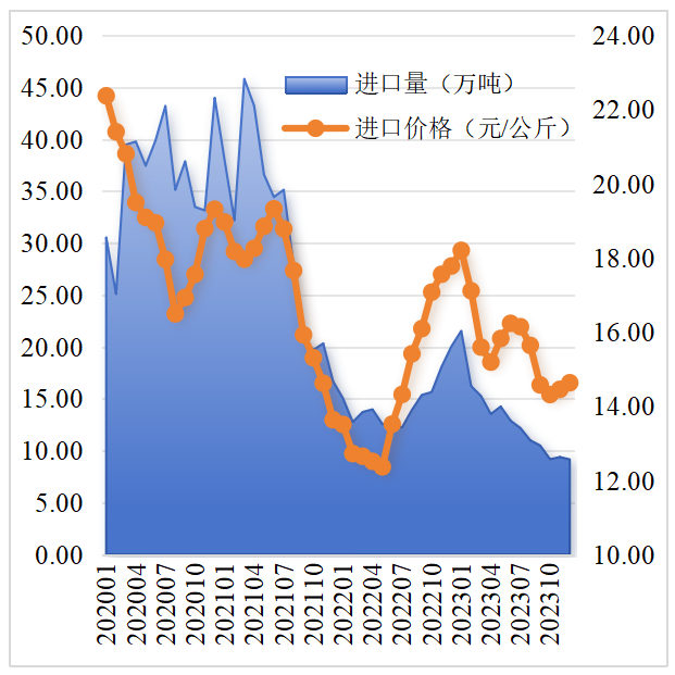 2023年我国畜禽产品进出口情况