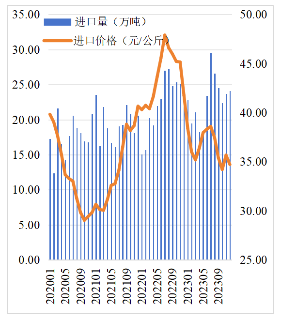 2023年我国畜禽产品进出口情况