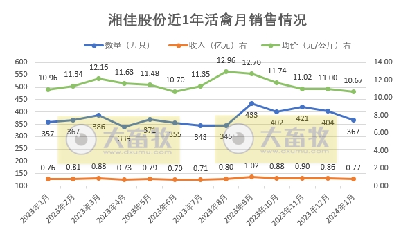 湘佳2024年1月活禽销售情况