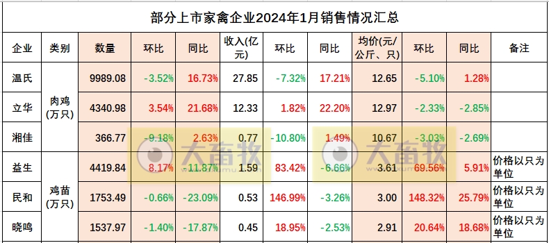 湘佳2024年1月活禽销售情况