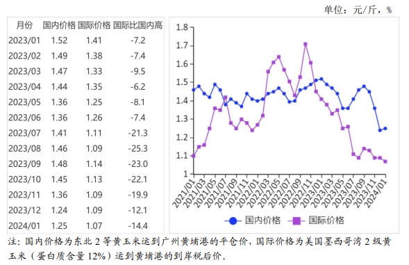 2024年1月国内和国际玉米市场行情分析——国内外玉米价格均下跌