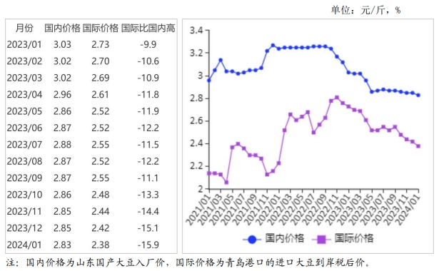 2024年1月国内和国际大豆市场行情分析——国内外大豆价格均下跌