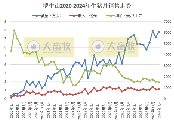 罗牛山2024年1月生猪销售情况