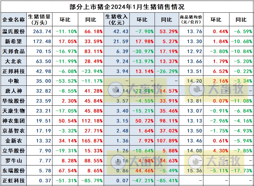 罗牛山2024年1月生猪销售情况