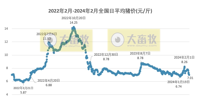 2024.02.21今日猪价