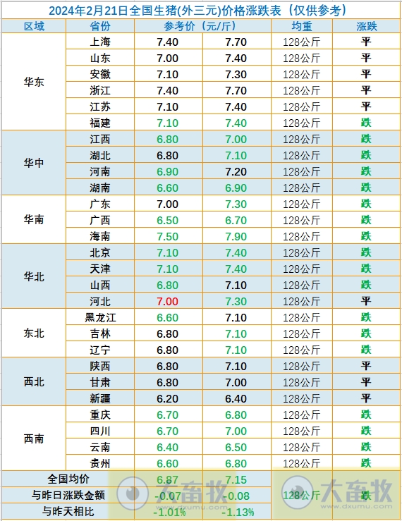 2024.02.21今日猪价