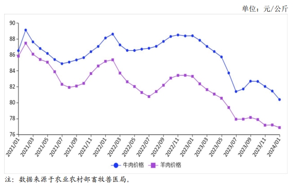 2024年1月国内牛羊肉市场行情分析——牛羊肉价格均有所下跌