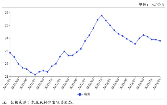 2024年1月国内禽肉市场行情分析——禽肉价格小幅回落
