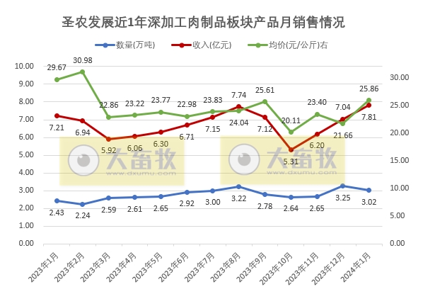 圣农发展2024年1月鸡肉产品销售情况