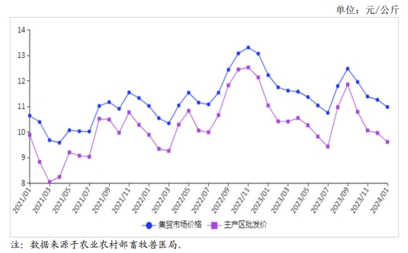 2024年1月国内禽蛋市场行情分析——鸡蛋价格持续下跌