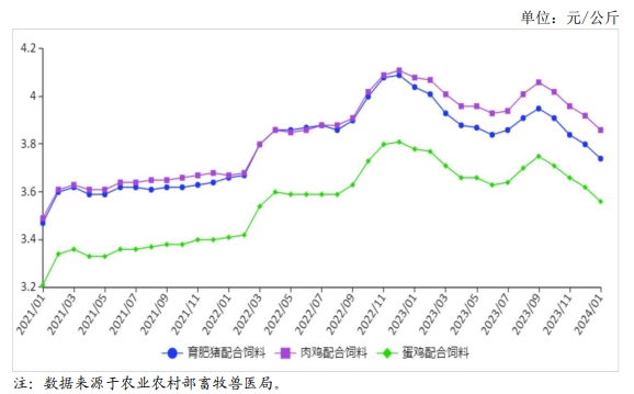 2024年1月饲料市场行情分析——饲料价格持续小幅下跌