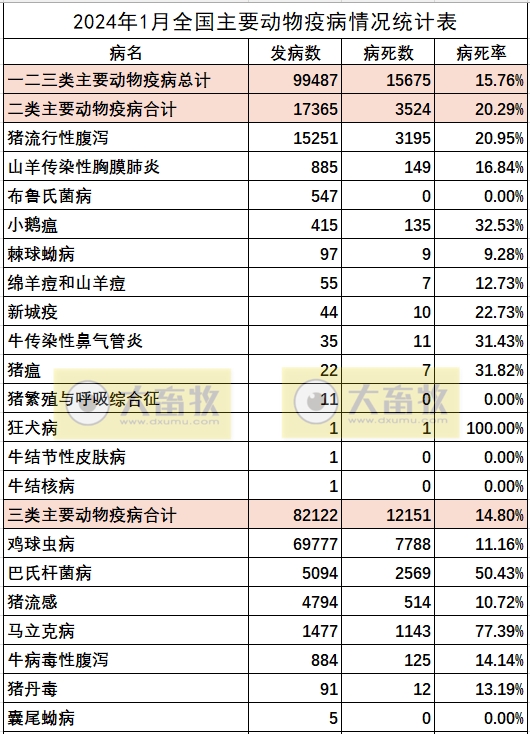 2024年1月全国主要动物疫病情况