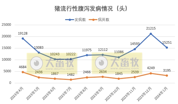 2024年1月全国主要动物疫病情况