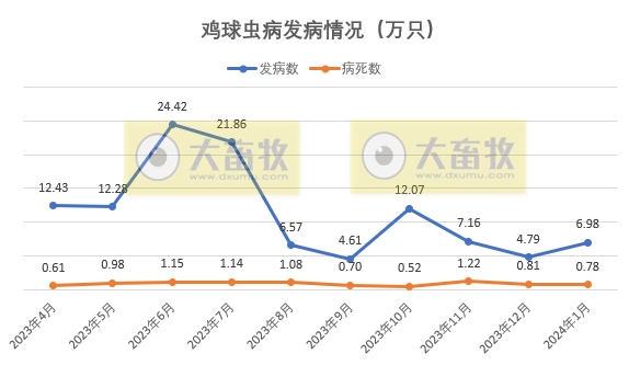 2024年1月全国主要动物疫病情况
