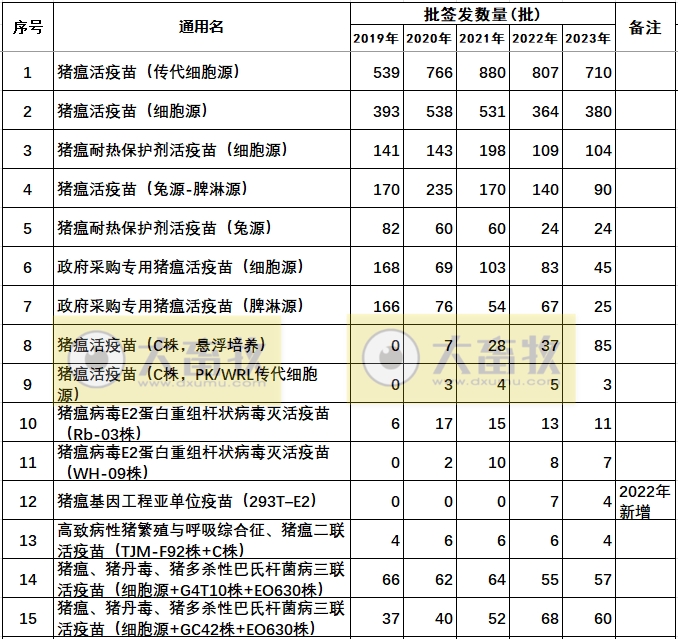 最新猪瘟疫苗的品种和厂家汇总(2023年版)