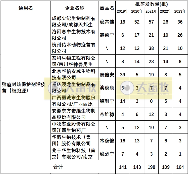 最新猪瘟疫苗的品种和厂家汇总（2023年版）